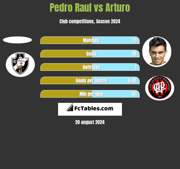 Pedro Raul vs Arturo h2h player stats