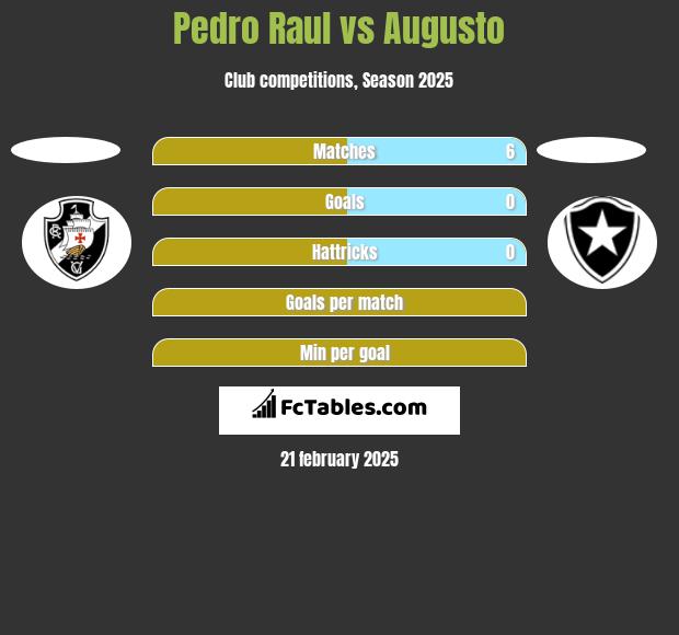 Pedro Raul vs Augusto h2h player stats