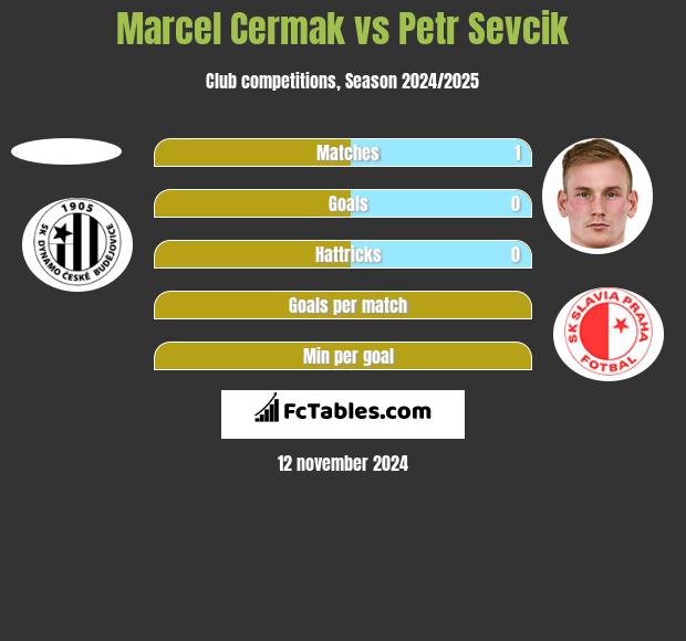 Marcel Cermak vs Petr Sevcik h2h player stats