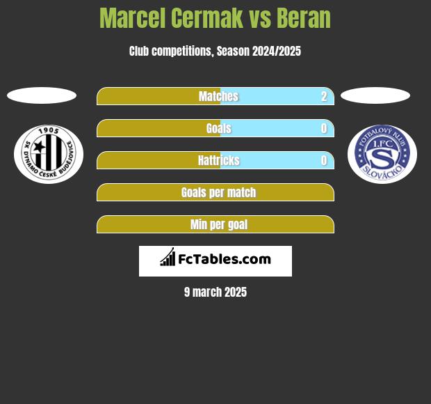 Marcel Cermak vs Beran h2h player stats