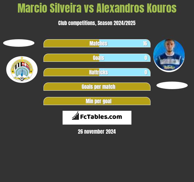 Marcio Silveira vs Alexandros Kouros h2h player stats