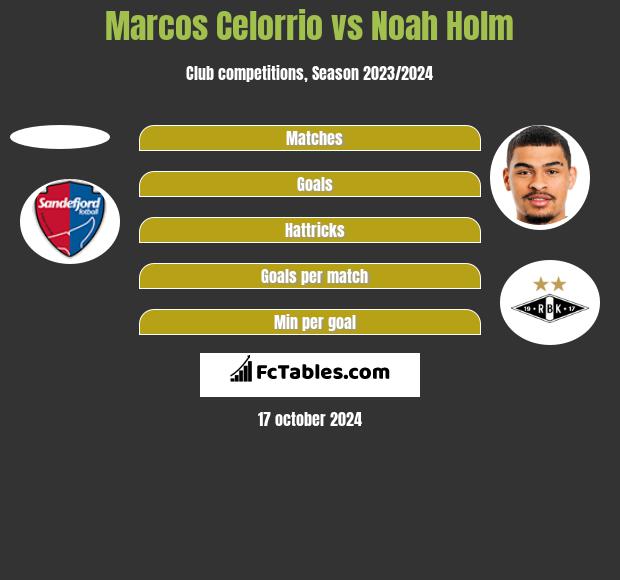 Marcos Celorrio vs Noah Holm h2h player stats