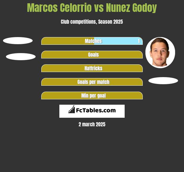 Marcos Celorrio vs Nunez Godoy h2h player stats