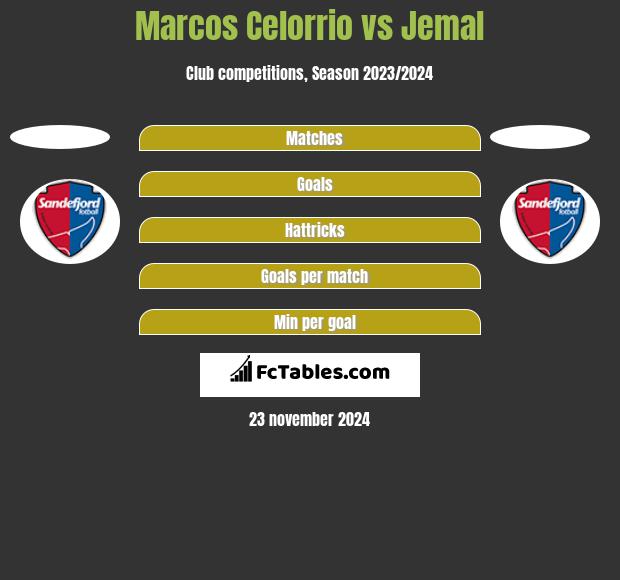 Marcos Celorrio vs Jemal h2h player stats