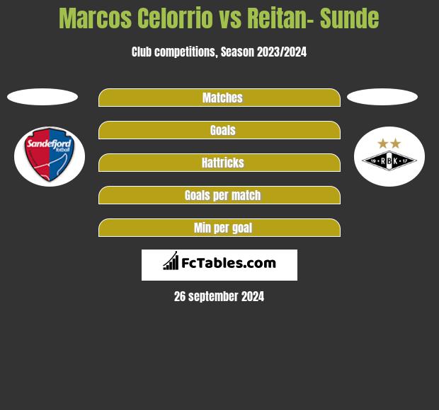 Marcos Celorrio vs Reitan- Sunde h2h player stats