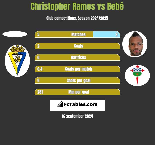 Christopher Ramos vs Bebe h2h player stats