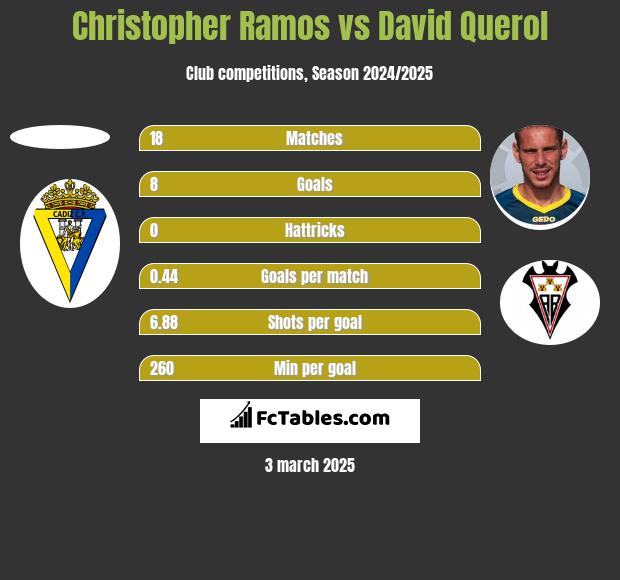 Christopher Ramos vs David Querol h2h player stats