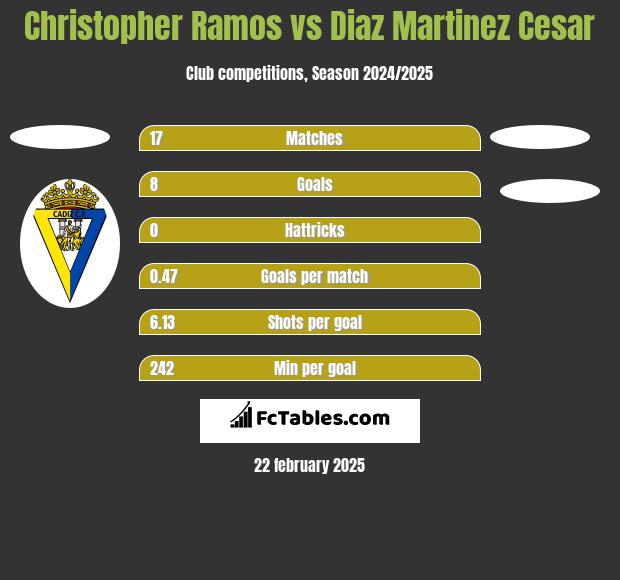 Christopher Ramos vs Diaz Martinez Cesar h2h player stats