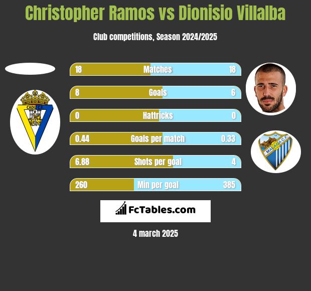 Christopher Ramos vs Dionisio Villalba h2h player stats