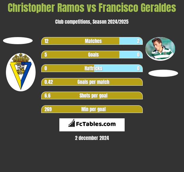 Christopher Ramos vs Francisco Geraldes h2h player stats