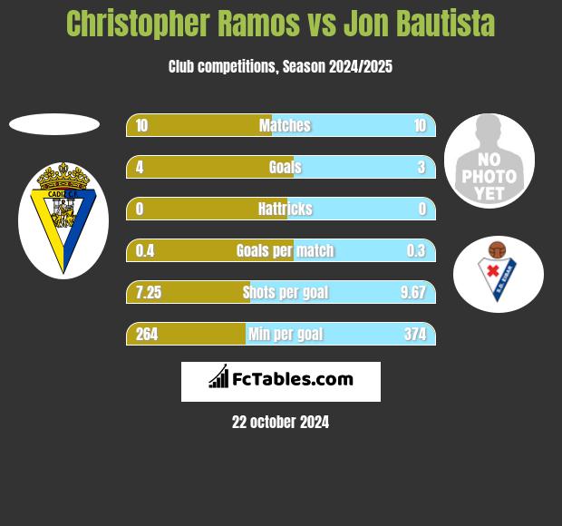 Christopher Ramos vs Jon Bautista h2h player stats