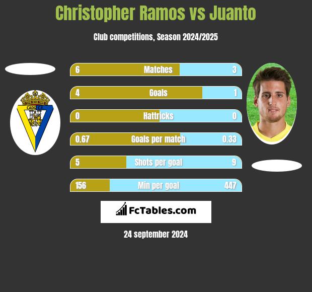 Christopher Ramos vs Juanto h2h player stats