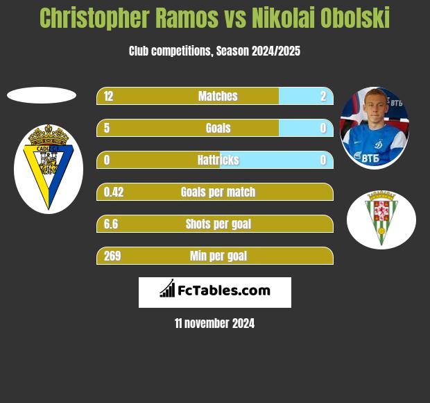 Christopher Ramos vs Nikolai Obolski h2h player stats