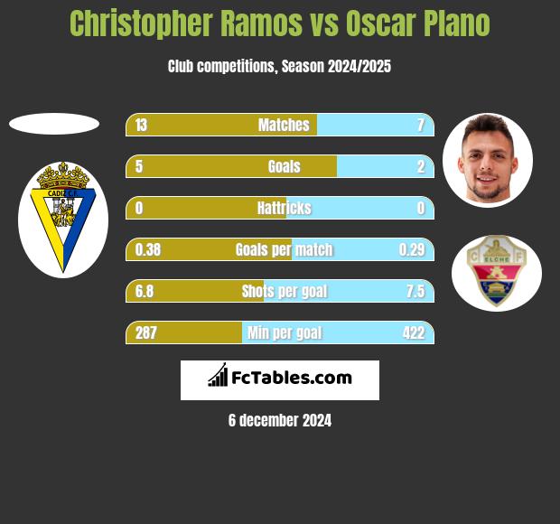 Christopher Ramos vs Oscar Plano h2h player stats