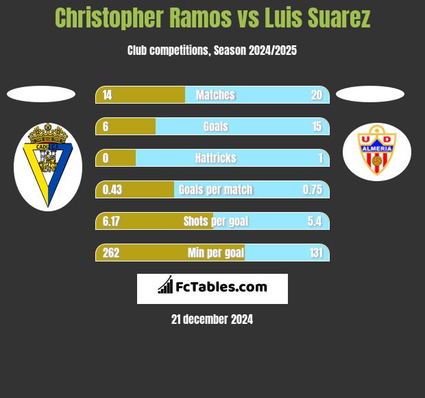 Christopher Ramos vs Luis Suarez h2h player stats