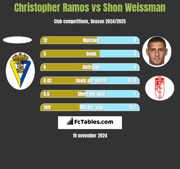 Christopher Ramos vs Shon Weissman h2h player stats