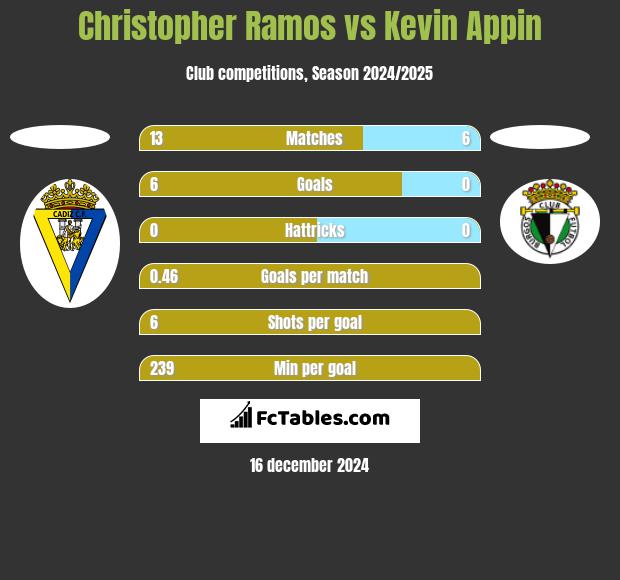 Christopher Ramos vs Kevin Appin h2h player stats