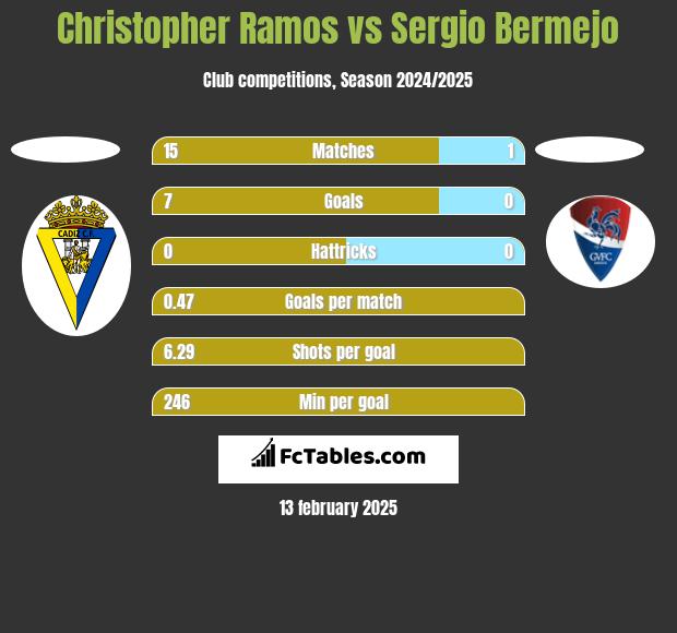 Christopher Ramos vs Sergio Bermejo h2h player stats