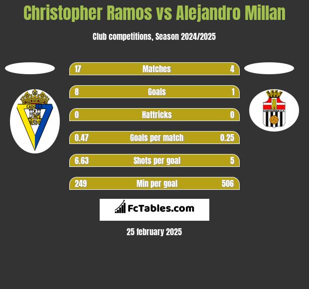 Christopher Ramos vs Alejandro Millan h2h player stats