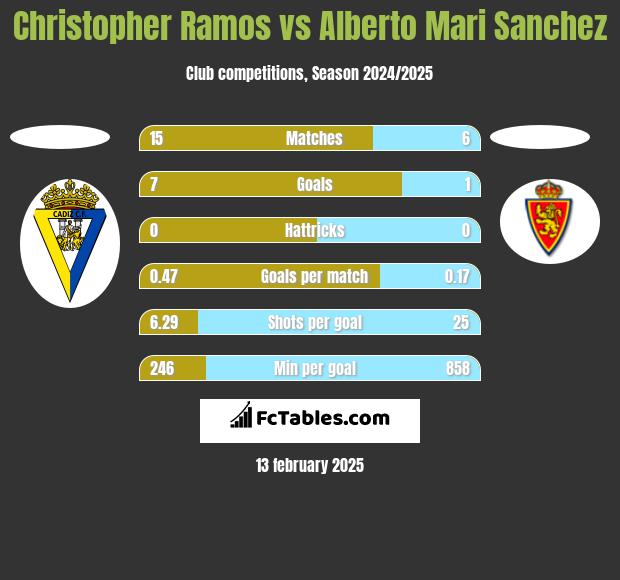 Christopher Ramos vs Alberto Mari Sanchez h2h player stats