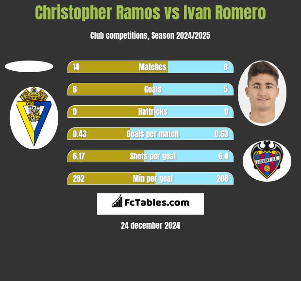 Christopher Ramos vs Ivan Romero h2h player stats