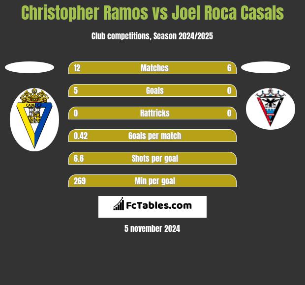 Christopher Ramos vs Joel Roca Casals h2h player stats