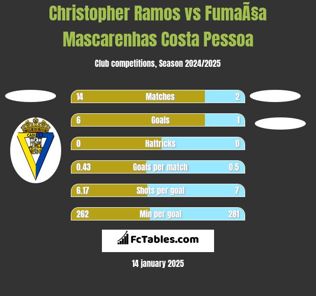 Christopher Ramos vs FumaÃ§a Mascarenhas Costa Pessoa h2h player stats