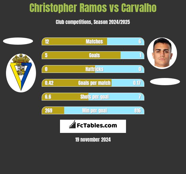 Christopher Ramos vs Carvalho h2h player stats