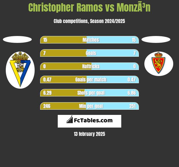 Christopher Ramos vs MonzÃ³n h2h player stats