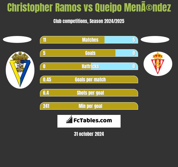 Christopher Ramos vs Queipo MenÃ©ndez h2h player stats