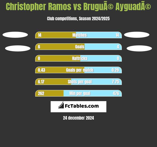 Christopher Ramos vs BruguÃ© AyguadÃ© h2h player stats