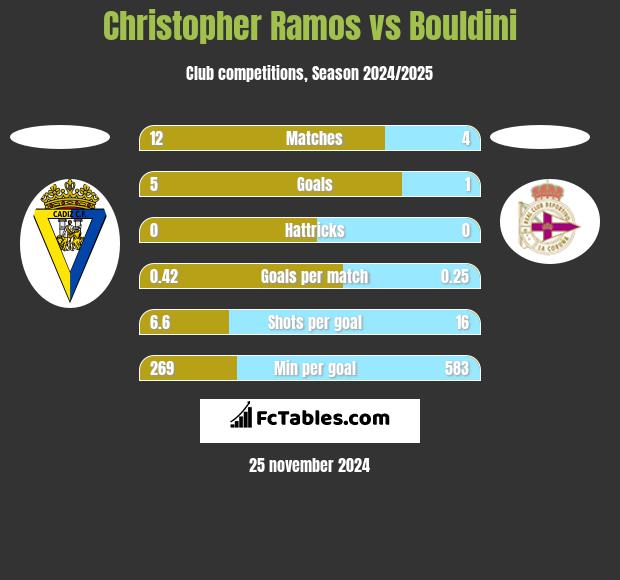 Christopher Ramos vs Bouldini h2h player stats