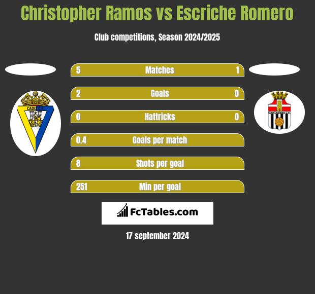 Christopher Ramos vs Escriche Romero h2h player stats