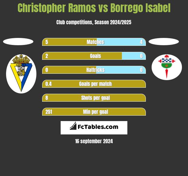 Christopher Ramos vs Borrego Isabel h2h player stats