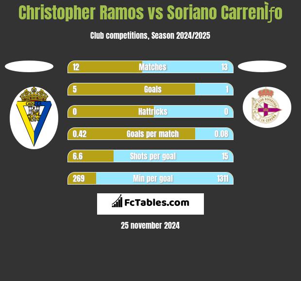 Christopher Ramos vs Soriano CarrenÌƒo h2h player stats