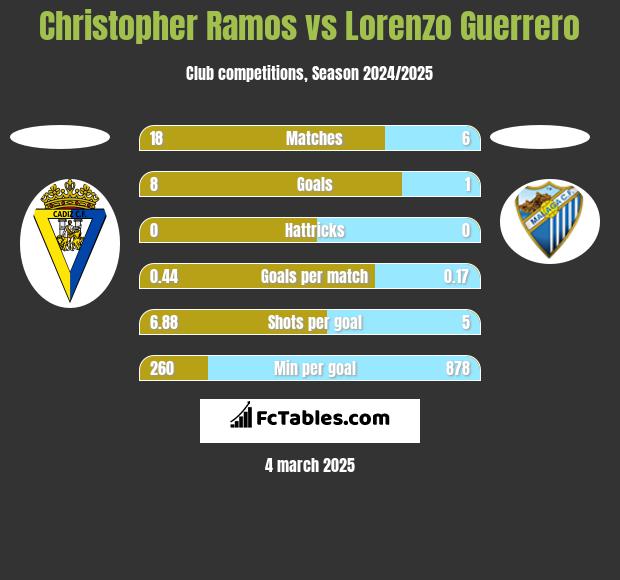 Christopher Ramos vs Lorenzo Guerrero h2h player stats