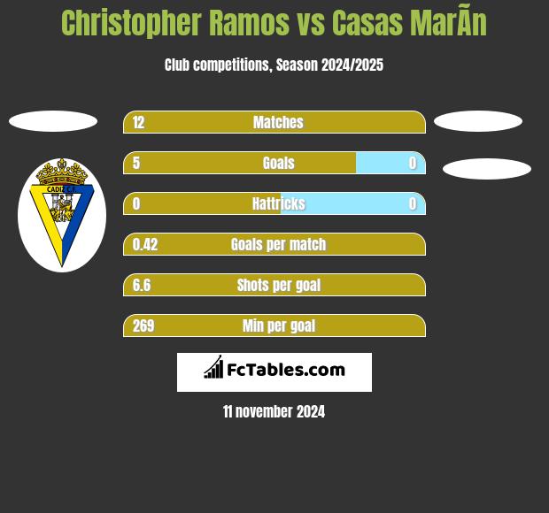 Christopher Ramos vs Casas MarÃ­n h2h player stats