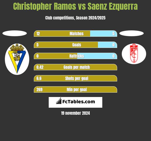 Christopher Ramos vs Saenz Ezquerra h2h player stats