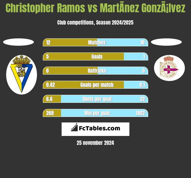 Christopher Ramos vs MartÃ­nez GonzÃ¡lvez h2h player stats