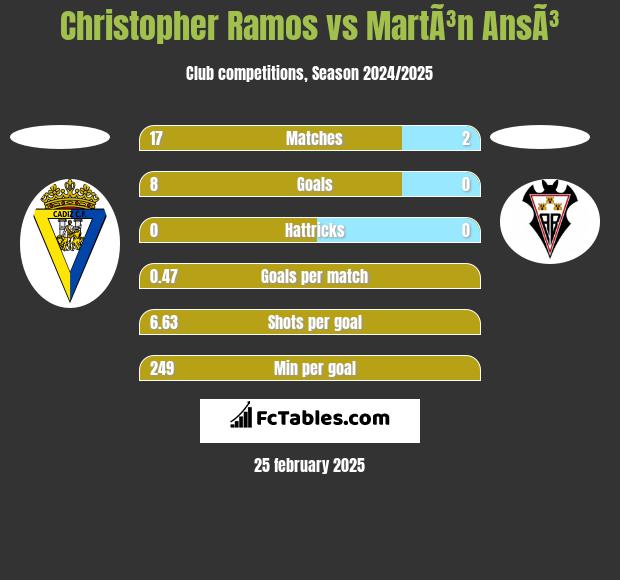 Christopher Ramos vs MartÃ³n AnsÃ³ h2h player stats