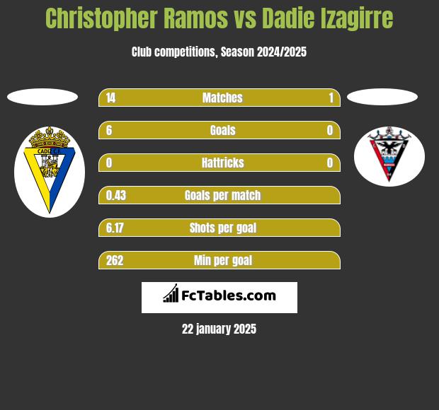 Christopher Ramos vs Dadie Izagirre h2h player stats