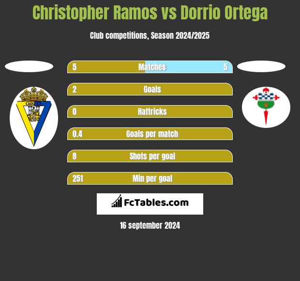 Christopher Ramos vs Dorrio Ortega h2h player stats