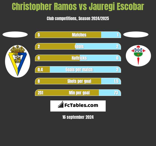 Christopher Ramos vs Jauregi Escobar h2h player stats