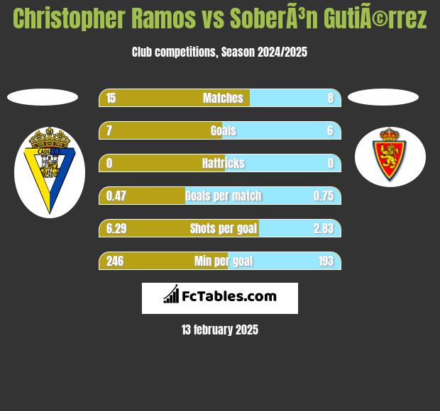 Christopher Ramos vs SoberÃ³n GutiÃ©rrez h2h player stats