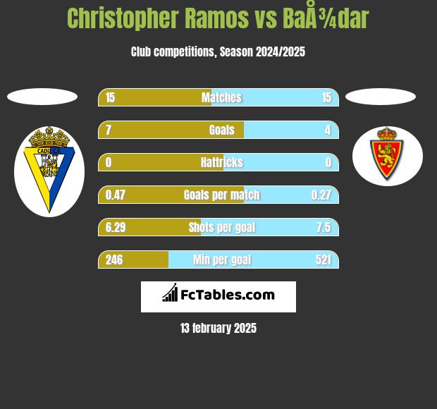 Christopher Ramos vs BaÅ¾dar h2h player stats