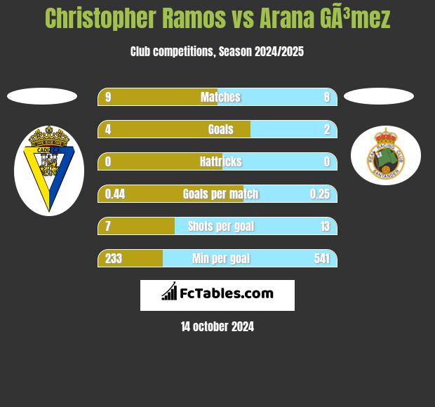 Christopher Ramos vs Arana GÃ³mez h2h player stats