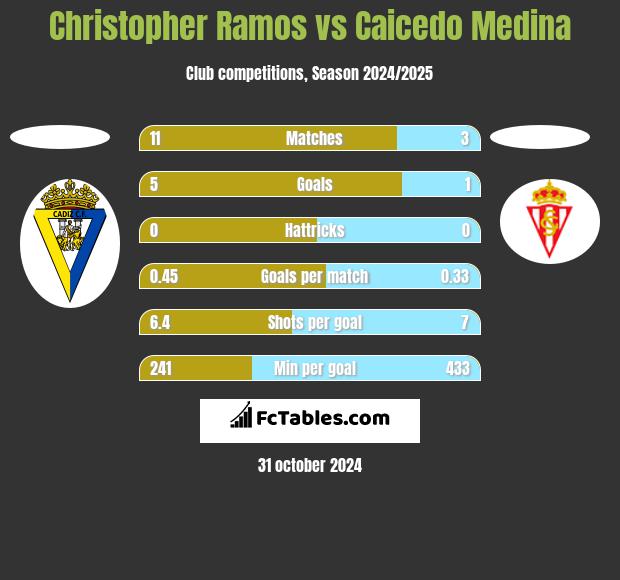 Christopher Ramos vs Caicedo Medina h2h player stats