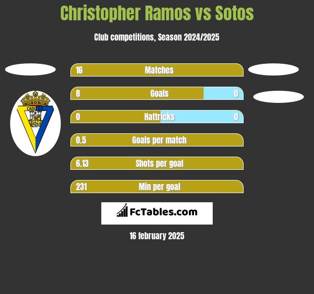 Christopher Ramos vs Sotos h2h player stats