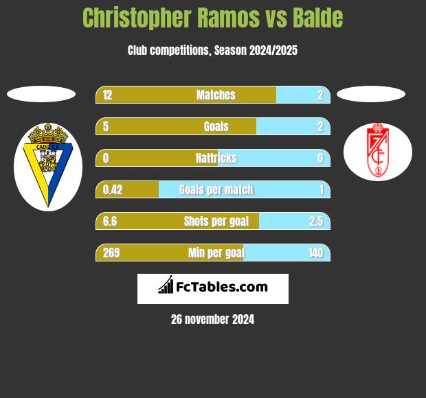 Christopher Ramos vs Balde h2h player stats