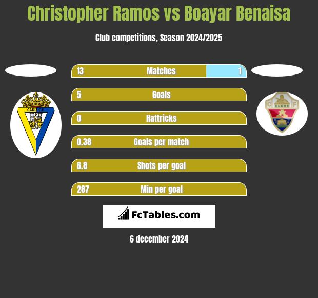 Christopher Ramos vs Boayar Benaisa h2h player stats